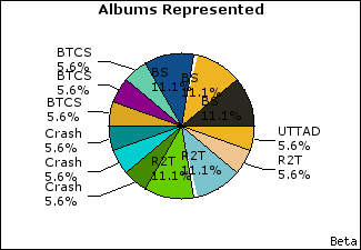 Graph of songs performed, by album