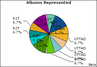 Graph of songs performed, by album