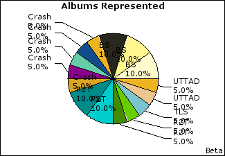 Graph of songs performed, by album
