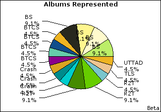 Graph of songs performed, by album
