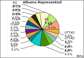 Graph of songs performed, by album