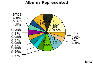 Graph of songs performed, by album
