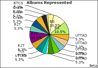 Graph of songs performed, by album