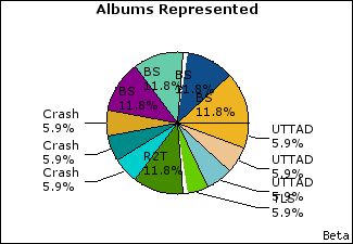 Graph of songs performed, by album