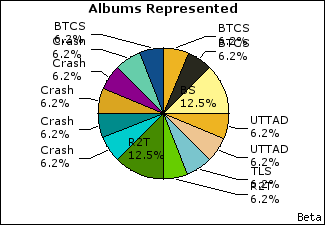 Graph of songs performed, by album