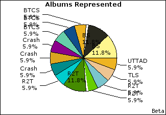 Graph of songs performed, by album