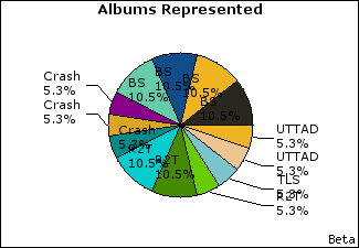 Graph of songs performed, by album