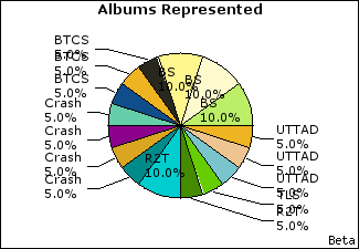 Graph of songs performed, by album