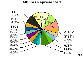 Graph of songs performed, by album