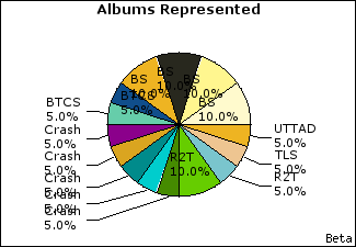 Graph of songs performed, by album