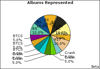 Graph of songs performed, by album