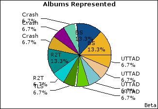 Graph of songs performed, by album