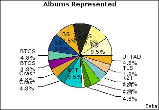 Graph of songs performed, by album