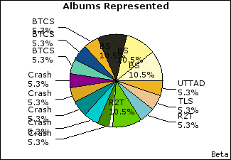 Graph of songs performed, by album
