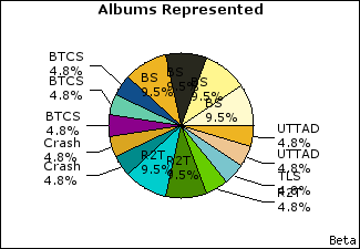 Graph of songs performed, by album
