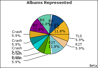 Graph of songs performed, by album