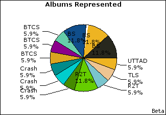 Graph of songs performed, by album