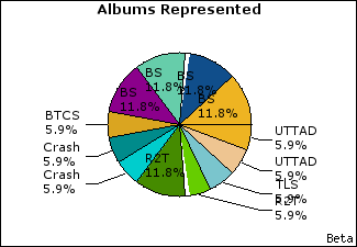 Graph of songs performed, by album
