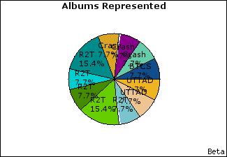 Graph of songs performed, by album