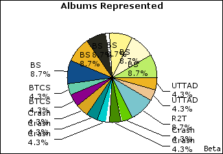Graph of songs performed, by album