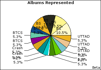 Graph of songs performed, by album