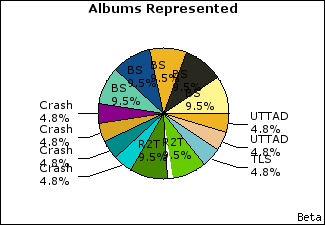 Graph of songs performed, by album
