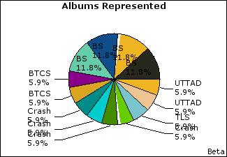 Graph of songs performed, by album