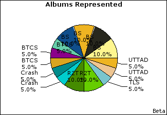 Graph of songs performed, by album