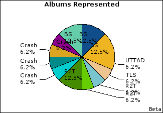 Graph of songs performed, by album