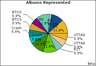 Graph of songs performed, by album