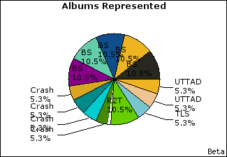 Graph of songs performed, by album