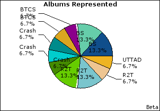 Graph of songs performed, by album