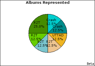 Graph of songs performed, by album