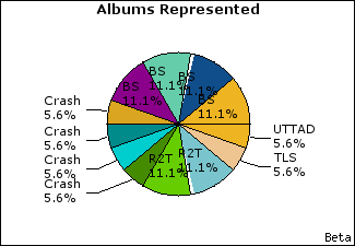Graph of songs performed, by album