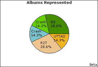 Graph of songs performed, by album