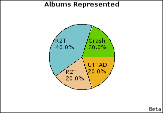 Graph of songs performed, by album