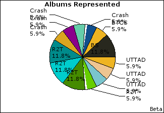 Graph of songs performed, by album
