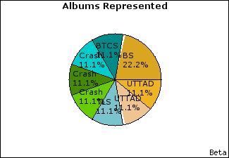 Graph of songs performed, by album