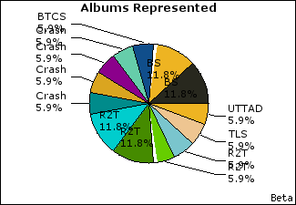 Graph of songs performed, by album