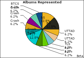 Graph of songs performed, by album