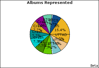 Graph of songs performed, by album