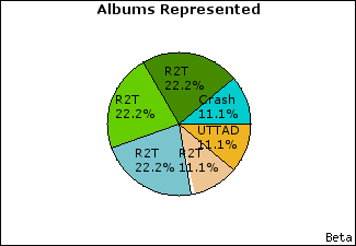 Graph of songs performed, by album