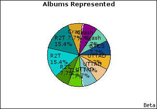Graph of songs performed, by album