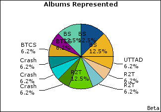 Graph of songs performed, by album