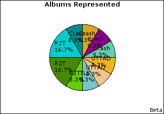 Graph of songs performed, by album