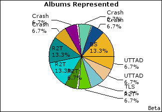 Graph of songs performed, by album