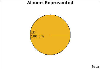 Graph of songs performed, by album