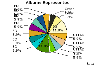 Graph of songs performed, by album