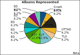 Graph of songs performed, by album