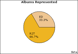 Graph of songs performed, by album